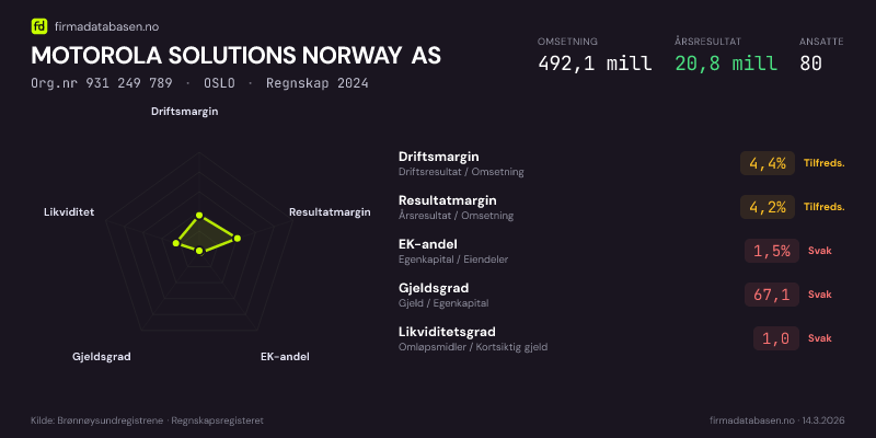 Økonomisk helseprofil for MOTOROLA SOLUTIONS NORWAY AS (Org.nr 931 249 789) i OSLO. Omsetning 492,1 mill, årsresultat 20,8 mill, driftsmargin 4,4 %, resultatmargin 4,2 %, EK-andel 1,5 %, gjeldsgrad 67,1, likviditetsgrad 1,0. Regnskap 2024. Kilde: firmadatabasen.no