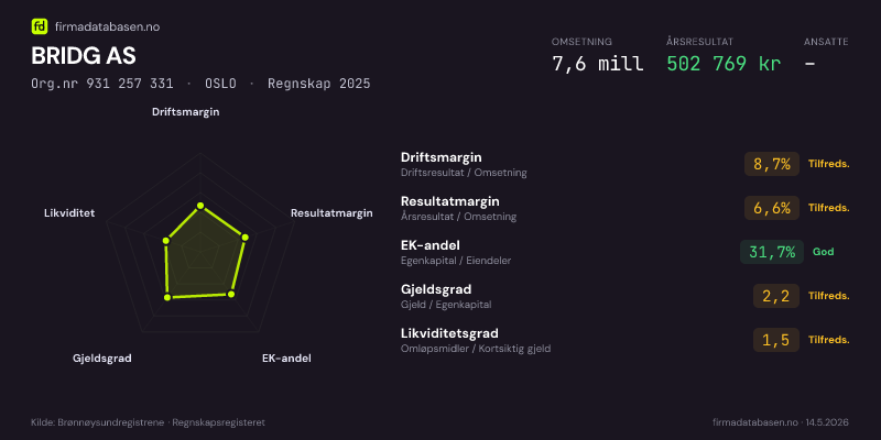 Økonomisk helseprofil for BRIDG AS (Org.nr 931 257 331) i OSLO. Omsetning 7,6 mill, årsresultat 502 769 kr, driftsmargin 8,7 %, resultatmargin 6,6 %, EK-andel 31,7 %, gjeldsgrad 2,2, likviditetsgrad 1,5. Regnskap 2025. Kilde: firmadatabasen.no