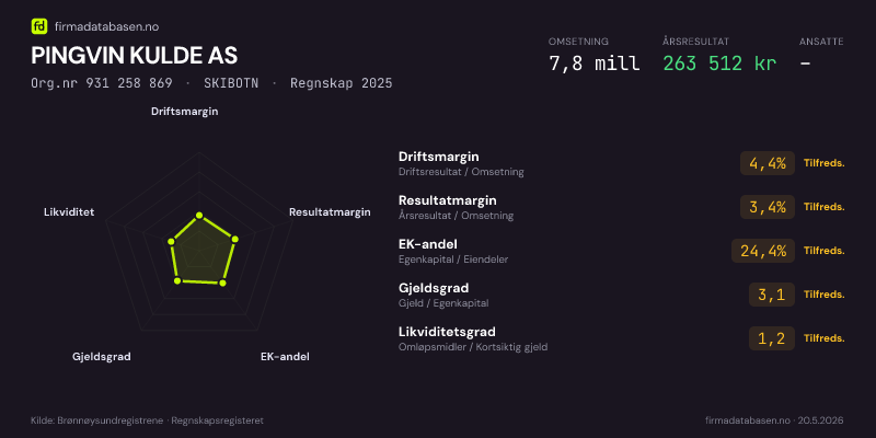 Økonomisk helseprofil for PINGVIN KULDE AS (Org.nr 931 258 869) i SKIBOTN. Omsetning 7,8 mill, årsresultat 263 512 kr, driftsmargin 4,4 %, resultatmargin 3,4 %, EK-andel 24,4 %, gjeldsgrad 3,1, likviditetsgrad 1,2. Regnskap 2025. Kilde: firmadatabasen.no