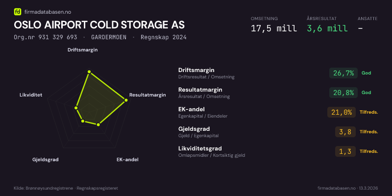 Økonomisk helseprofil for OSLO AIRPORT COLD STORAGE AS (Org.nr 931 329 693) i GARDERMOEN. Omsetning 17,5 mill, årsresultat 3,6 mill, driftsmargin 26,7 %, resultatmargin 20,8 %, EK-andel 21,0 %, gjeldsgrad 3,8, likviditetsgrad 1,3. Regnskap 2024. Kilde: firmadatabasen.no