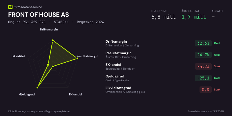 Økonomisk helseprofil for FRONT OF HOUSE AS (Org.nr 931 329 871) i STABEKK. Omsetning 6,8 mill, årsresultat 1,7 mill, driftsmargin 32,6 %, resultatmargin 24,7 %, EK-andel -4,2 %, gjeldsgrad -25,1, likviditetsgrad 0,8. Regnskap 2024. Kilde: firmadatabasen.no
