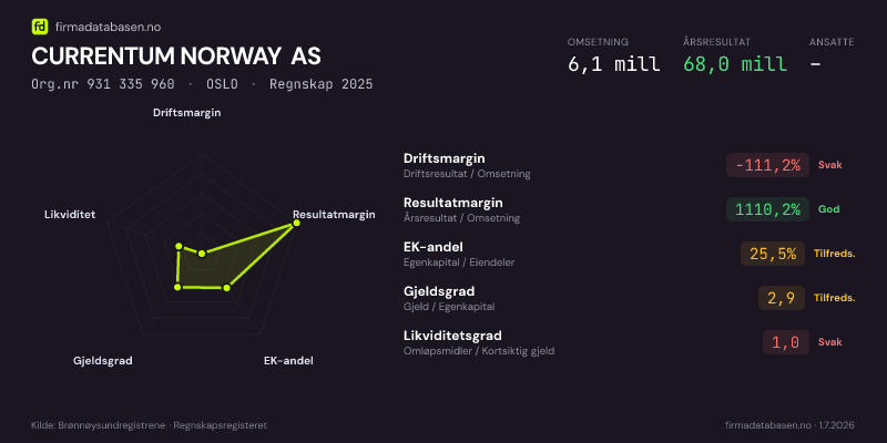 Økonomisk helseprofil for CURRENTUM NORWAY AS (Org.nr 931 335 960) i OSLO. Omsetning 6,1 mill, årsresultat 68,0 mill, driftsmargin -111,2 %, resultatmargin 1110,2 %, EK-andel 25,5 %, gjeldsgrad 2,9, likviditetsgrad 1,0. Regnskap 2025. Kilde: firmadatabasen.no