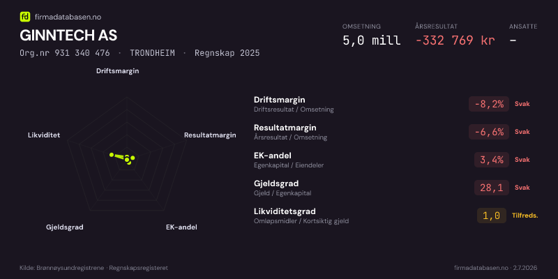 Økonomisk helseprofil for GINNTECH AS (Org.nr 931 340 476) i TRONDHEIM. Omsetning 5,0 mill, årsresultat −332 769 kr, driftsmargin -8,2 %, resultatmargin -6,6 %, EK-andel 3,4 %, gjeldsgrad 28,1, likviditetsgrad 1,0. Regnskap 2025. Kilde: firmadatabasen.no