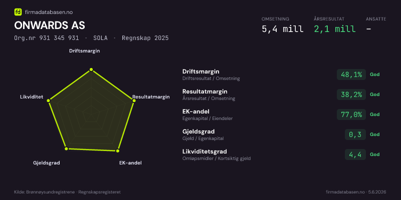 Økonomisk helseprofil for ONWARDS AS (Org.nr 931 345 931) i SOLA. Omsetning 5,4 mill, årsresultat 2,1 mill, driftsmargin 48,1 %, resultatmargin 38,2 %, EK-andel 77,0 %, gjeldsgrad 0,3, likviditetsgrad 4,4. Regnskap 2025. Kilde: firmadatabasen.no