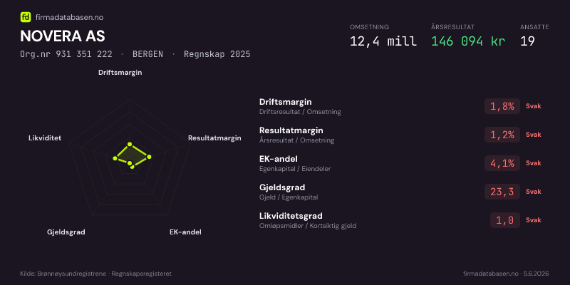 Økonomisk helseprofil for NOVERA AS (Org.nr 931 351 222) i BERGEN. Omsetning 12,4 mill, årsresultat 146 094 kr, driftsmargin 1,8 %, resultatmargin 1,2 %, EK-andel 4,1 %, gjeldsgrad 23,3, likviditetsgrad 1,0. Regnskap 2025. Kilde: firmadatabasen.no