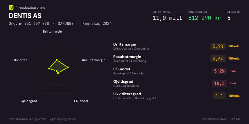 Økonomisk helseprofil for DENTIS AS (Org.nr 931 357 050) i SANDNES. Omsetning 11,0 mill, årsresultat 512 290 kr, driftsmargin 5,9 %, resultatmargin 4,6 %, EK-andel 5,2 %, gjeldsgrad 18,3, likviditetsgrad 1,1. Regnskap 2024. Kilde: firmadatabasen.no