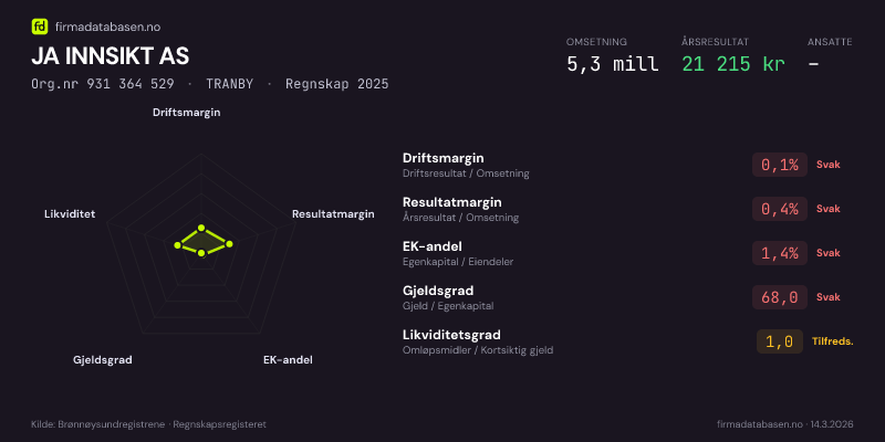 Økonomisk helseprofil for JA INNSIKT AS (Org.nr 931 364 529) i GULLAUG. Omsetning 5,3 mill, årsresultat 21 215 kr, driftsmargin 0,1 %, resultatmargin 0,4 %, EK-andel 1,4 %, gjeldsgrad 68,0, likviditetsgrad 1,0. Regnskap 2025. Kilde: firmadatabasen.no