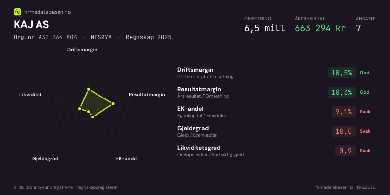 Økonomisk helseprofil for KAJ AS (Org.nr 931 364 804) i NESØYA. Omsetning 6,5 mill, årsresultat 663 294 kr, driftsmargin 10,5 %, resultatmargin 10,3 %, EK-andel 9,1 %, gjeldsgrad 10,0, likviditetsgrad 0,9. Regnskap 2025. Kilde: firmadatabasen.no