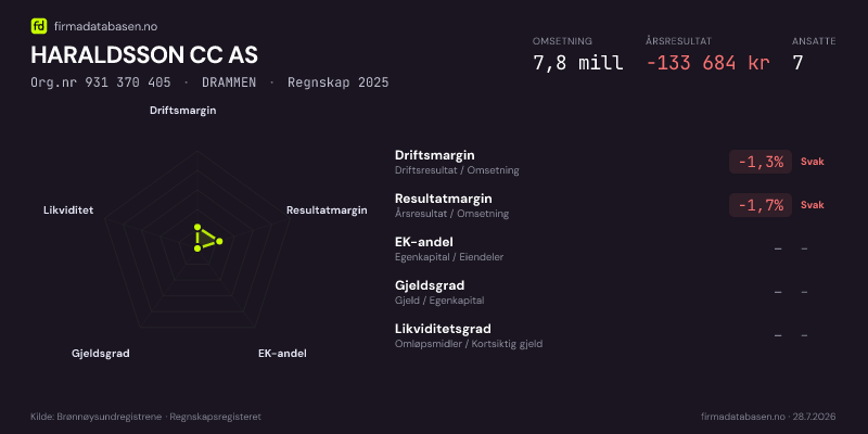 Økonomisk helseprofil for HARALDSSON CC AS (Org.nr 931 370 405) i DRAMMEN. Omsetning 6,4 mill, årsresultat −497 673 kr, driftsmargin -7,2 %, resultatmargin -7,8 %, EK-andel 10,7 %, gjeldsgrad 8,3, likviditetsgrad 1,8. Regnskap 2024. Kilde: firmadatabasen.no