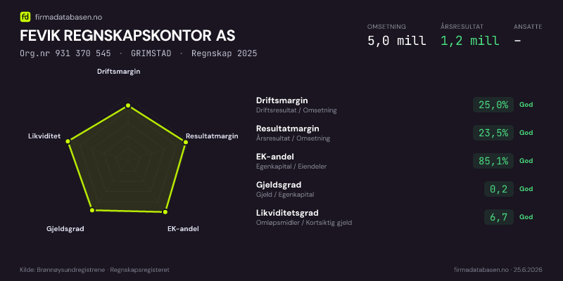 Økonomisk helseprofil for FEVIK REGNSKAPSKONTOR AS (Org.nr 931 370 545) i GRIMSTAD. Omsetning 5,0 mill, årsresultat 1,2 mill, driftsmargin 25,0 %, resultatmargin 23,5 %, EK-andel 85,1 %, gjeldsgrad 0,2, likviditetsgrad 6,7. Regnskap 2025. Kilde: firmadatabasen.no