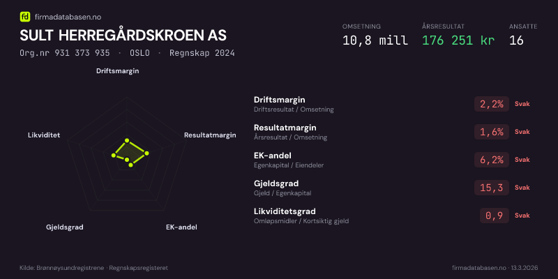 Økonomisk helseprofil for SULT HERREGÅRDSKROEN AS (Org.nr 931 373 935) i OSLO. Omsetning 10,8 mill, årsresultat 176 251 kr, driftsmargin 2,2 %, resultatmargin 1,6 %, EK-andel 6,2 %, gjeldsgrad 15,3, likviditetsgrad 0,9. Regnskap 2024. Kilde: firmadatabasen.no