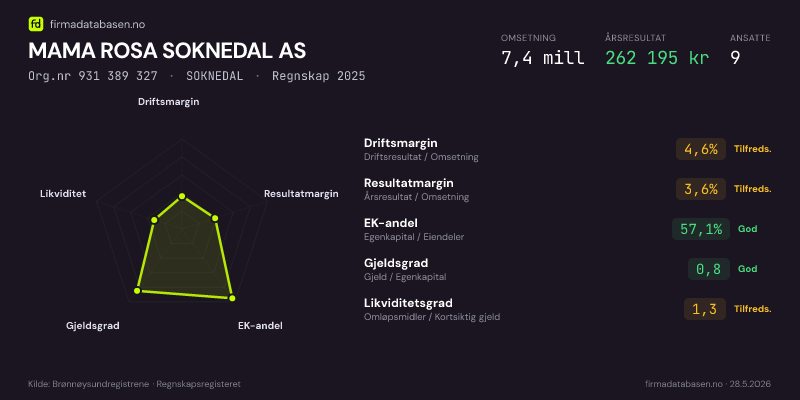 Økonomisk helseprofil for MAMA ROSA SOKNEDAL AS (Org.nr 931 389 327) i SOKNEDAL. Omsetning 7,4 mill, årsresultat 262 195 kr, driftsmargin 4,6 %, resultatmargin 3,6 %, EK-andel 57,1 %, gjeldsgrad 0,8, likviditetsgrad 1,3. Regnskap 2025. Kilde: firmadatabasen.no