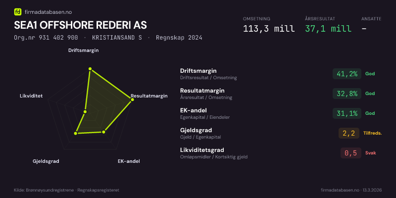 Økonomisk helseprofil for SEA1 OFFSHORE REDERI AS (Org.nr 931 402 900) i KRISTIANSAND S. Omsetning 113,3 mill, årsresultat 37,1 mill, driftsmargin 41,2 %, resultatmargin 32,8 %, EK-andel 31,1 %, gjeldsgrad 2,2, likviditetsgrad 0,5. Regnskap 2024. Kilde: firmadatabasen.no