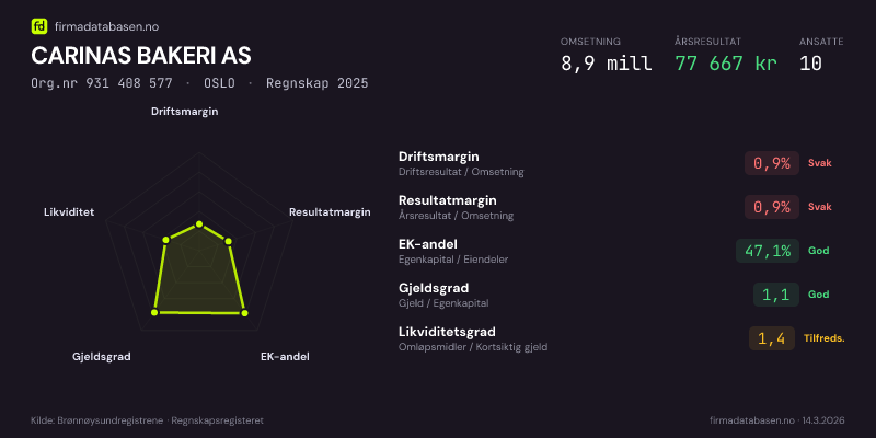 Økonomisk helseprofil for CARINAS BAKERI AS (Org.nr 931 408 577) i OSLO. Omsetning 8,9 mill, årsresultat 77 667 kr, driftsmargin 0,9 %, resultatmargin 0,9 %, EK-andel 47,1 %, gjeldsgrad 1,1, likviditetsgrad 1,4. Regnskap 2025. Kilde: firmadatabasen.no
