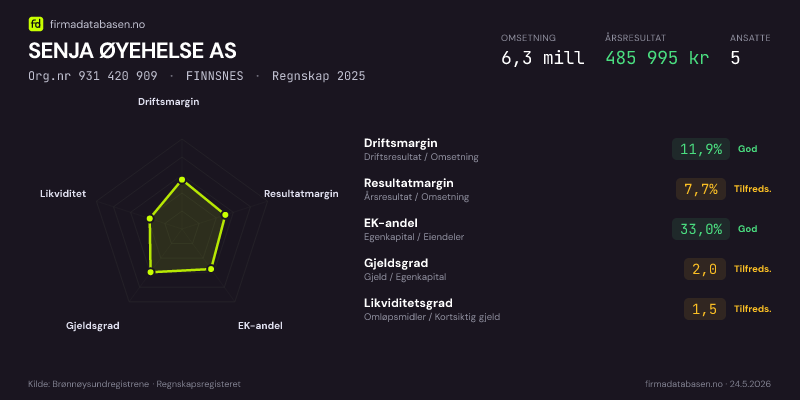 Økonomisk helseprofil for SENJA ØYEHELSE AS (Org.nr 931 420 909) i FINNSNES. Omsetning 6,3 mill, årsresultat 485 995 kr, driftsmargin 11,9 %, resultatmargin 7,7 %, EK-andel 33,0 %, gjeldsgrad 2,0, likviditetsgrad 1,5. Regnskap 2025. Kilde: firmadatabasen.no