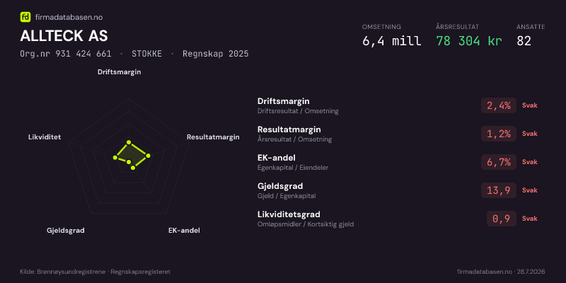 Økonomisk helseprofil for ALLTECK AS (Org.nr 931 424 661) i STOKKE. Omsetning 6,4 mill, årsresultat 78 304 kr, driftsmargin 2,4 %, resultatmargin 1,2 %, EK-andel 6,7 %, gjeldsgrad 13,9, likviditetsgrad 0,9. Regnskap 2025. Kilde: firmadatabasen.no