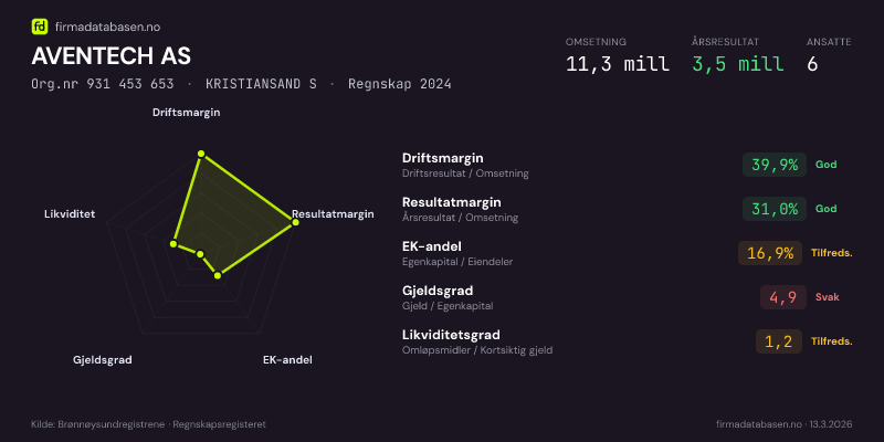 Økonomisk helseprofil for AVENTECH AS (Org.nr 931 453 653) i KRISTIANSAND S. Omsetning 11,3 mill, årsresultat 3,5 mill, driftsmargin 39,9 %, resultatmargin 31,0 %, EK-andel 16,9 %, gjeldsgrad 4,9, likviditetsgrad 1,2. Regnskap 2024. Kilde: firmadatabasen.no