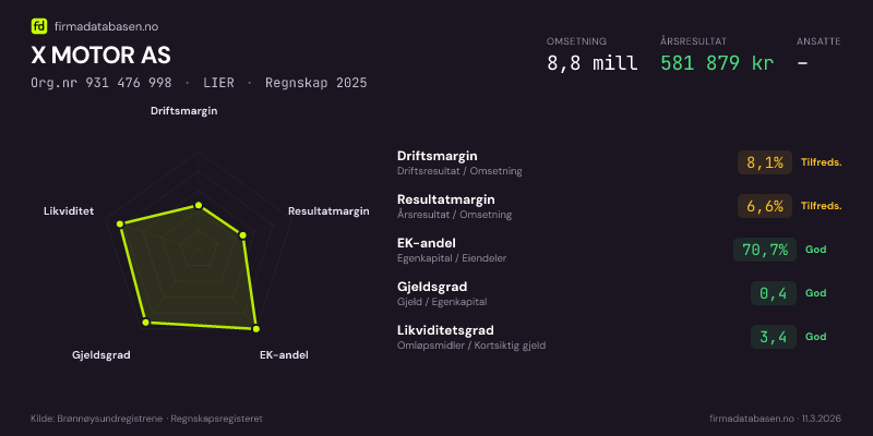 Økonomisk helseprofil for X MOTOR AS (Org.nr 931 476 998) i LIER. Omsetning 8,8 mill, årsresultat 581 879 kr, driftsmargin 8,1 %, resultatmargin 6,6 %, EK-andel 70,7 %, gjeldsgrad 0,4, likviditetsgrad 3,4. Regnskap 2025. Kilde: firmadatabasen.no