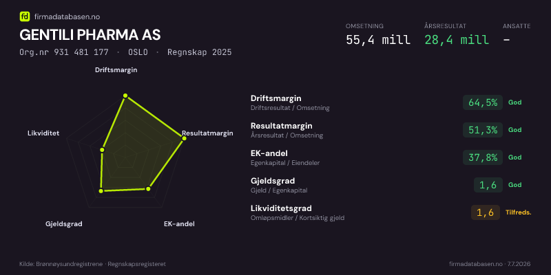 Økonomisk helseprofil for GENTILI PHARMA AS (Org.nr 931 481 177) i OSLO. Omsetning 55,4 mill, årsresultat 28,4 mill, driftsmargin 64,5 %, resultatmargin 51,3 %, EK-andel 37,8 %, gjeldsgrad 1,6, likviditetsgrad 1,6. Regnskap 2025. Kilde: firmadatabasen.no