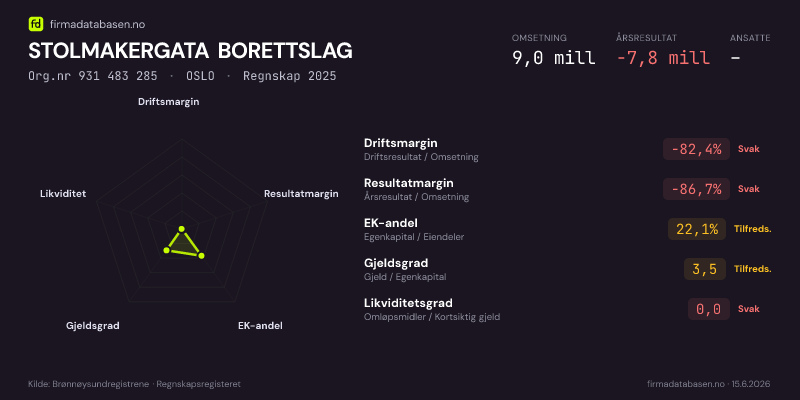 Økonomisk helseprofil for STOLMAKERGATA BORETTSLAG (Org.nr 931 483 285) i OSLO. Omsetning 9,0 mill, årsresultat −7,8 mill, driftsmargin -82,4 %, resultatmargin -86,7 %, EK-andel 22,1 %, gjeldsgrad 3,5, likviditetsgrad 0,0. Regnskap 2025. Kilde: firmadatabasen.no
