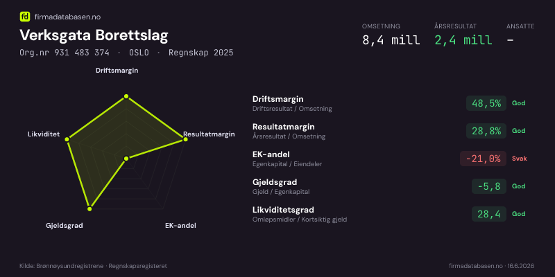 Økonomisk helseprofil for Verksgata Borettslag (Org.nr 931 483 374) i OSLO. Omsetning 8,4 mill, årsresultat 2,4 mill, driftsmargin 48,5 %, resultatmargin 28,8 %, EK-andel -21,0 %, gjeldsgrad -5,8, likviditetsgrad 28,4. Regnskap 2025. Kilde: firmadatabasen.no