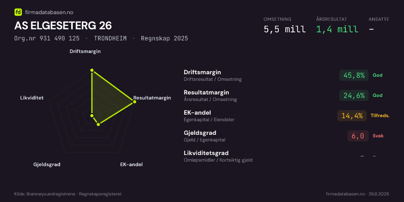 Økonomisk helseprofil for AS ELGESETERG 26 (Org.nr 931 490 125) i TRONDHEIM. Omsetning 5,5 mill, årsresultat 1,4 mill, driftsmargin 45,8 %, resultatmargin 24,6 %, EK-andel 14,4 %, gjeldsgrad 6,0, likviditetsgrad –. Regnskap 2025. Kilde: firmadatabasen.no
