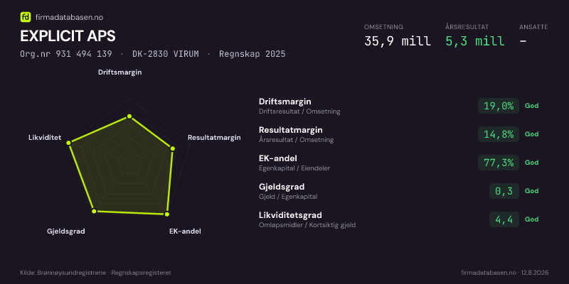 Økonomisk helseprofil for EXPLICIT APS (Org.nr 931 494 139) i DK-2830 VIRUM. Omsetning 35,9 mill, årsresultat 5,3 mill, driftsmargin 19,0 %, resultatmargin 14,8 %, EK-andel 77,3 %, gjeldsgrad 0,3, likviditetsgrad 4,4. Regnskap 2025. Kilde: firmadatabasen.no