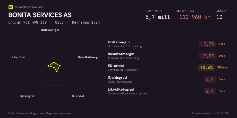 Økonomisk helseprofil for BONITA SERVICES AS (Org.nr 931 498 169) i OSLO. Omsetning 5,7 mill, årsresultat −112 960 kr, driftsmargin -2,3 %, resultatmargin -2,0 %, EK-andel 10,6 %, gjeldsgrad 8,4, likviditetsgrad 0,9. Regnskap 2024. Kilde: firmadatabasen.no