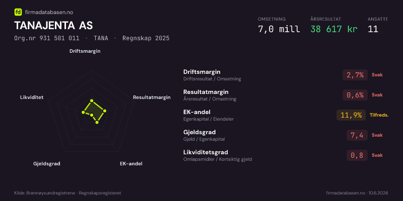 Økonomisk helseprofil for TANAJENTA AS (Org.nr 931 501 011) i TANA. Omsetning 7,0 mill, årsresultat 38 617 kr, driftsmargin 2,7 %, resultatmargin 0,6 %, EK-andel 11,9 %, gjeldsgrad 7,4, likviditetsgrad 0,8. Regnskap 2025. Kilde: firmadatabasen.no