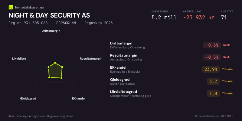 Økonomisk helseprofil for NIGHT & DAY SECURITY AS (Org.nr 931 505 068) i PORSGRUNN. Omsetning 5,2 mill, årsresultat −23 932 kr, driftsmargin -0,6 %, resultatmargin -0,5 %, EK-andel 23,9 %, gjeldsgrad 3,2, likviditetsgrad 1,0. Regnskap 2025. Kilde: firmadatabasen.no