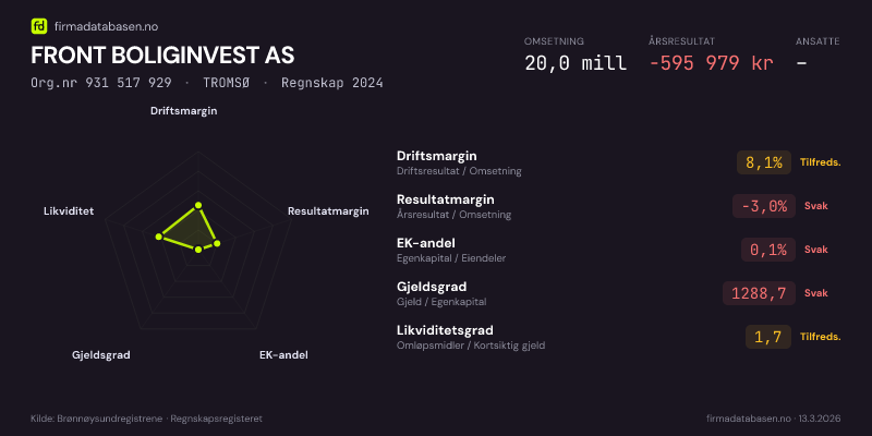 Økonomisk helseprofil for FRONT BOLIGINVEST AS (Org.nr 931 517 929) i TROMSØ. Omsetning 20,0 mill, årsresultat −595 979 kr, driftsmargin 8,1 %, resultatmargin -3,0 %, EK-andel 0,1 %, gjeldsgrad 1288,7, likviditetsgrad 1,7. Regnskap 2024. Kilde: firmadatabasen.no