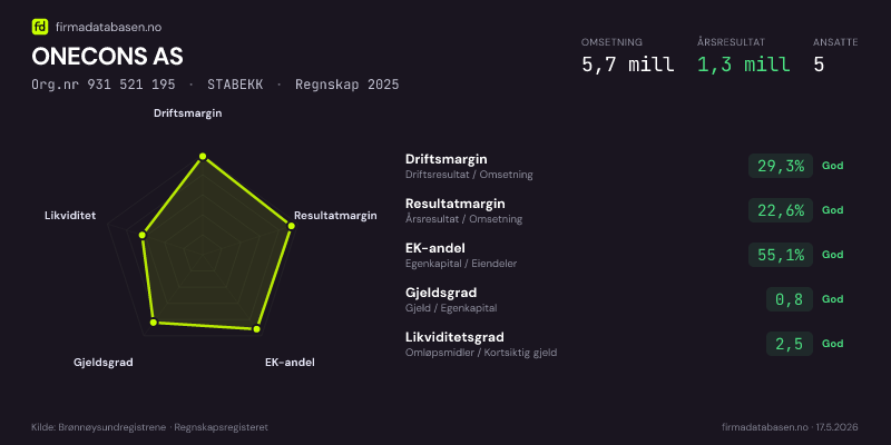 Økonomisk helseprofil for ONECONS AS (Org.nr 931 521 195) i STABEKK. Omsetning 5,7 mill, årsresultat 1,3 mill, driftsmargin 29,3 %, resultatmargin 22,6 %, EK-andel 55,1 %, gjeldsgrad 0,8, likviditetsgrad 2,5. Regnskap 2025. Kilde: firmadatabasen.no