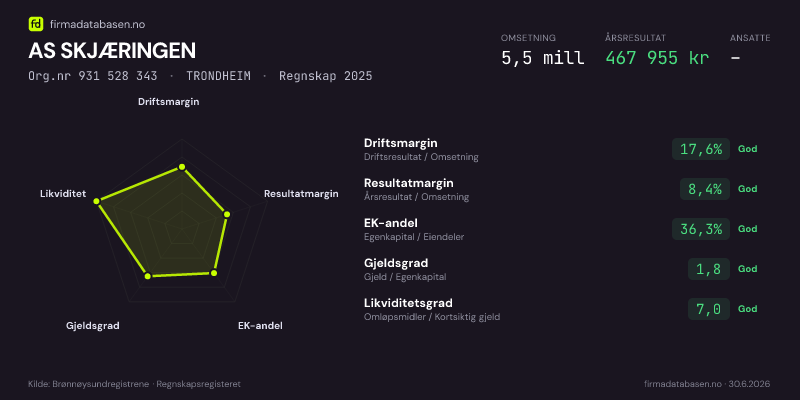 Økonomisk helseprofil for AS SKJÆRINGEN (Org.nr 931 528 343) i TRONDHEIM. Omsetning 5,4 mill, årsresultat −3,2 mill, driftsmargin -49,6 %, resultatmargin -58,2 %, EK-andel 34,6 %, gjeldsgrad 1,9, likviditetsgrad 7,1. Regnskap 2024. Kilde: firmadatabasen.no