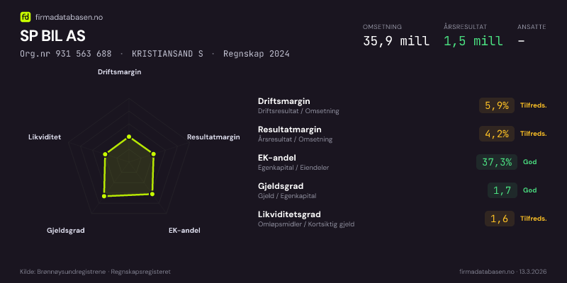 Økonomisk helseprofil for SP BIL AS (Org.nr 931 563 688) i KRISTIANSAND S. Omsetning 35,9 mill, årsresultat 1,5 mill, driftsmargin 5,9 %, resultatmargin 4,2 %, EK-andel 37,3 %, gjeldsgrad 1,7, likviditetsgrad 1,6. Regnskap 2024. Kilde: firmadatabasen.no