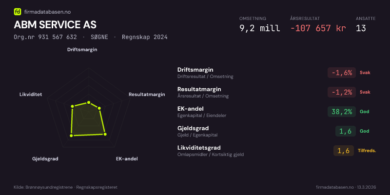 Økonomisk helseprofil for ABM SERVICE AS (Org.nr 931 567 632) i SØGNE. Omsetning 9,2 mill, årsresultat −107 657 kr, driftsmargin -1,6 %, resultatmargin -1,2 %, EK-andel 38,2 %, gjeldsgrad 1,6, likviditetsgrad 1,6. Regnskap 2024. Kilde: firmadatabasen.no