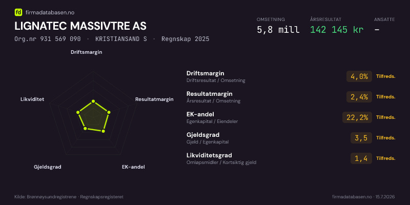 Økonomisk helseprofil for LIGNATEC MASSIVTRE AS (Org.nr 931 569 090) i KRISTIANSAND S. Omsetning 5,8 mill, årsresultat 142 145 kr, driftsmargin 4,0 %, resultatmargin 2,4 %, EK-andel 22,2 %, gjeldsgrad 3,5, likviditetsgrad 1,4. Regnskap 2025. Kilde: firmadatabasen.no