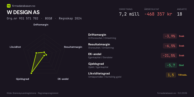 Økonomisk helseprofil for W DESIGN AS (Org.nr 931 571 702) i BODØ. Omsetning 7,2 mill, årsresultat −468 357 kr, driftsmargin -3,9 %, resultatmargin -6,5 %, EK-andel -21,5 %, gjeldsgrad -5,7, likviditetsgrad 1,5. Regnskap 2024. Kilde: firmadatabasen.no