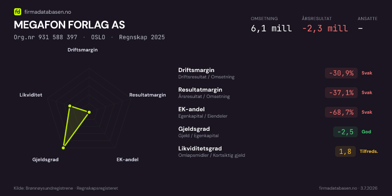 Økonomisk helseprofil for MEGAFON FORLAG AS (Org.nr 931 588 397) i OSLO. Omsetning 6,1 mill, årsresultat −2,3 mill, driftsmargin -30,9 %, resultatmargin -37,1 %, EK-andel -68,7 %, gjeldsgrad -2,5, likviditetsgrad 1,8. Regnskap 2025. Kilde: firmadatabasen.no