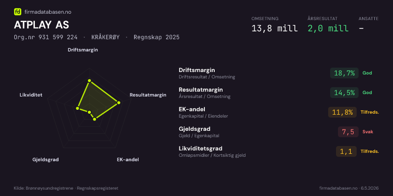 Økonomisk helseprofil for ATPLAY AS (Org.nr 931 599 224) i KRÅKERØY. Omsetning 13,8 mill, årsresultat 2,0 mill, driftsmargin 18,7 %, resultatmargin 14,5 %, EK-andel 11,8 %, gjeldsgrad 7,5, likviditetsgrad 1,1. Regnskap 2025. Kilde: firmadatabasen.no