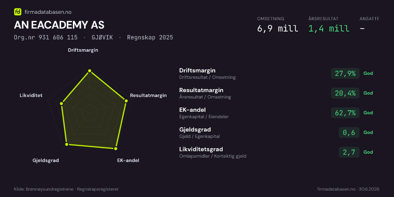 Økonomisk helseprofil for AN EACADEMY AS (Org.nr 931 606 115) i GJØVIK. Omsetning 6,9 mill, årsresultat 1,4 mill, driftsmargin 27,9 %, resultatmargin 20,4 %, EK-andel 62,7 %, gjeldsgrad 0,6, likviditetsgrad 2,7. Regnskap 2025. Kilde: firmadatabasen.no