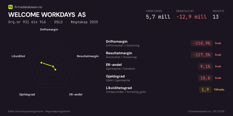 Økonomisk helseprofil for WELCOME WORKDAYS AS (Org.nr 931 614 916) i OSLO. Omsetning 5,7 mill, årsresultat −12,9 mill, driftsmargin -210,9 %, resultatmargin -227,3 %, EK-andel 9,1 %, gjeldsgrad 10,0, likviditetsgrad 1,9. Regnskap 2025. Kilde: firmadatabasen.no