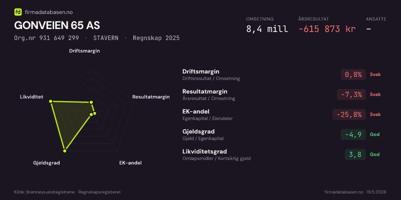 Økonomisk helseprofil for GONVEIEN 65 AS (Org.nr 931 649 299) i STAVERN. Omsetning 8,4 mill, årsresultat −615 873 kr, driftsmargin 0,8 %, resultatmargin -7,3 %, EK-andel -25,8 %, gjeldsgrad -4,9, likviditetsgrad 3,8. Regnskap 2025. Kilde: firmadatabasen.no