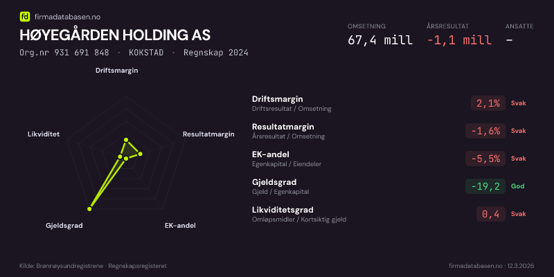 Økonomisk helseprofil for HØYEGÅRDEN HOLDING AS (Org.nr 931 691 848) i KOKSTAD. Omsetning 67,4 mill, årsresultat −1,1 mill, driftsmargin 2,1 %, resultatmargin -1,6 %, EK-andel -5,5 %, gjeldsgrad -19,2, likviditetsgrad 0,4. Regnskap 2024. Kilde: firmadatabasen.no