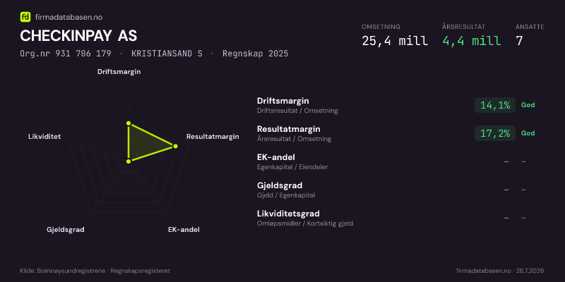 Økonomisk helseprofil for CHECKINPAY AS (Org.nr 931 706 179) i KRISTIANSAND S. Omsetning 25,4 mill, årsresultat 4,4 mill, driftsmargin 14,1 %, resultatmargin 17,2 %, EK-andel –, gjeldsgrad –, likviditetsgrad –. Regnskap 2025. Kilde: firmadatabasen.no