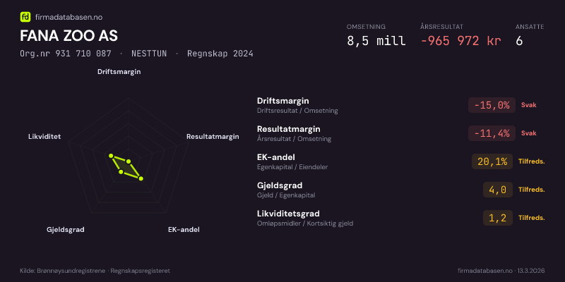 Økonomisk helseprofil for FANA ZOO AS (Org.nr 931 710 087) i NESTTUN. Omsetning 8,5 mill, årsresultat −965 972 kr, driftsmargin -15,0 %, resultatmargin -11,4 %, EK-andel 20,1 %, gjeldsgrad 4,0, likviditetsgrad 1,2. Regnskap 2024. Kilde: firmadatabasen.no