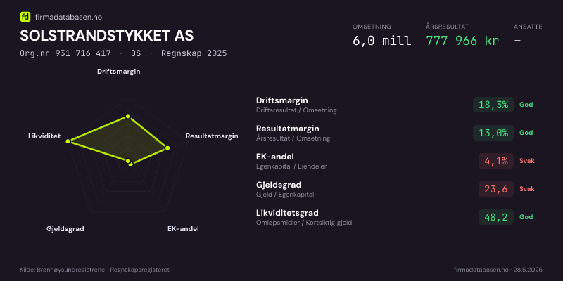 Økonomisk helseprofil for SOLSTRANDSTYKKET AS (Org.nr 931 716 417) i OS. Omsetning 6,0 mill, årsresultat 777 966 kr, driftsmargin 18,3 %, resultatmargin 13,0 %, EK-andel 4,1 %, gjeldsgrad 23,6, likviditetsgrad 48,2. Regnskap 2025. Kilde: firmadatabasen.no