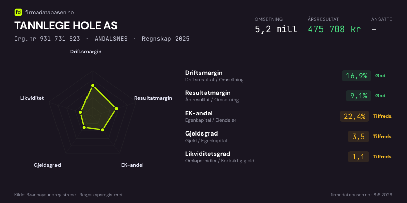 Økonomisk helseprofil for TANNLEGE HOLE AS (Org.nr 931 731 823) i ÅNDALSNES. Omsetning 5,2 mill, årsresultat 475 708 kr, driftsmargin 16,9 %, resultatmargin 9,1 %, EK-andel 22,4 %, gjeldsgrad 3,5, likviditetsgrad 1,1. Regnskap 2025. Kilde: firmadatabasen.no