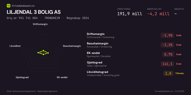 Økonomisk helseprofil for LILJENDAL 3 BOLIG AS (Org.nr 931 741 004) i TRONDHEIM. Omsetning 191,9 mill, årsresultat −4,2 mill, driftsmargin -2,9 %, resultatmargin -2,2 %, EK-andel 0,7 %, gjeldsgrad 141,1, likviditetsgrad 1,0. Regnskap 2024. Kilde: firmadatabasen.no