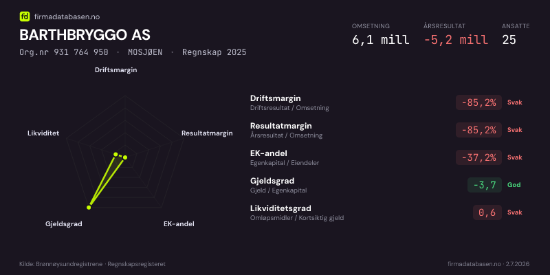 Økonomisk helseprofil for BARTHBRYGGO AS (Org.nr 931 764 950) i MOSJØEN. Omsetning 6,1 mill, årsresultat −5,2 mill, driftsmargin -85,2 %, resultatmargin -85,2 %, EK-andel -37,2 %, gjeldsgrad -3,7, likviditetsgrad 0,6. Regnskap 2025. Kilde: firmadatabasen.no