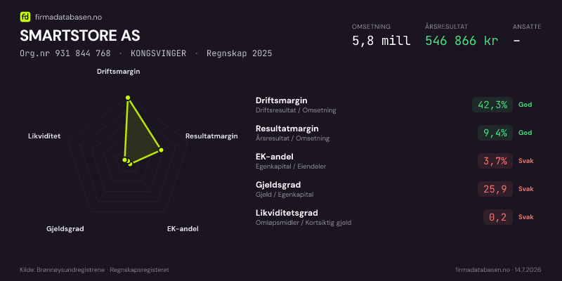 Økonomisk helseprofil for SMARTSTORE AS (Org.nr 931 844 768) i KONGSVINGER. Omsetning 5,8 mill, årsresultat 546 866 kr, driftsmargin 42,3 %, resultatmargin 9,4 %, EK-andel 3,7 %, gjeldsgrad 25,9, likviditetsgrad 0,2. Regnskap 2025. Kilde: firmadatabasen.no